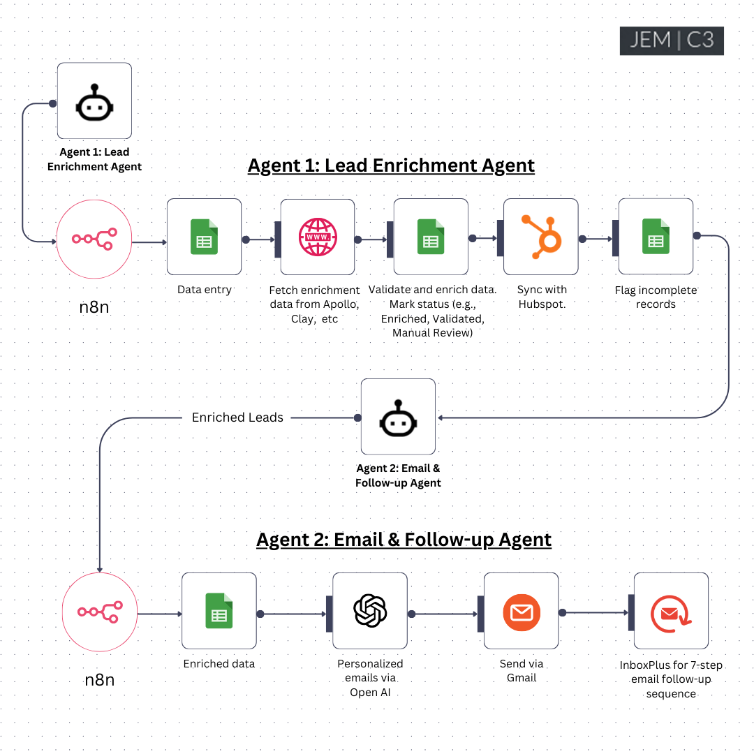 How James Menapace Accelerated Lead Outreach with AI-Powered Automation