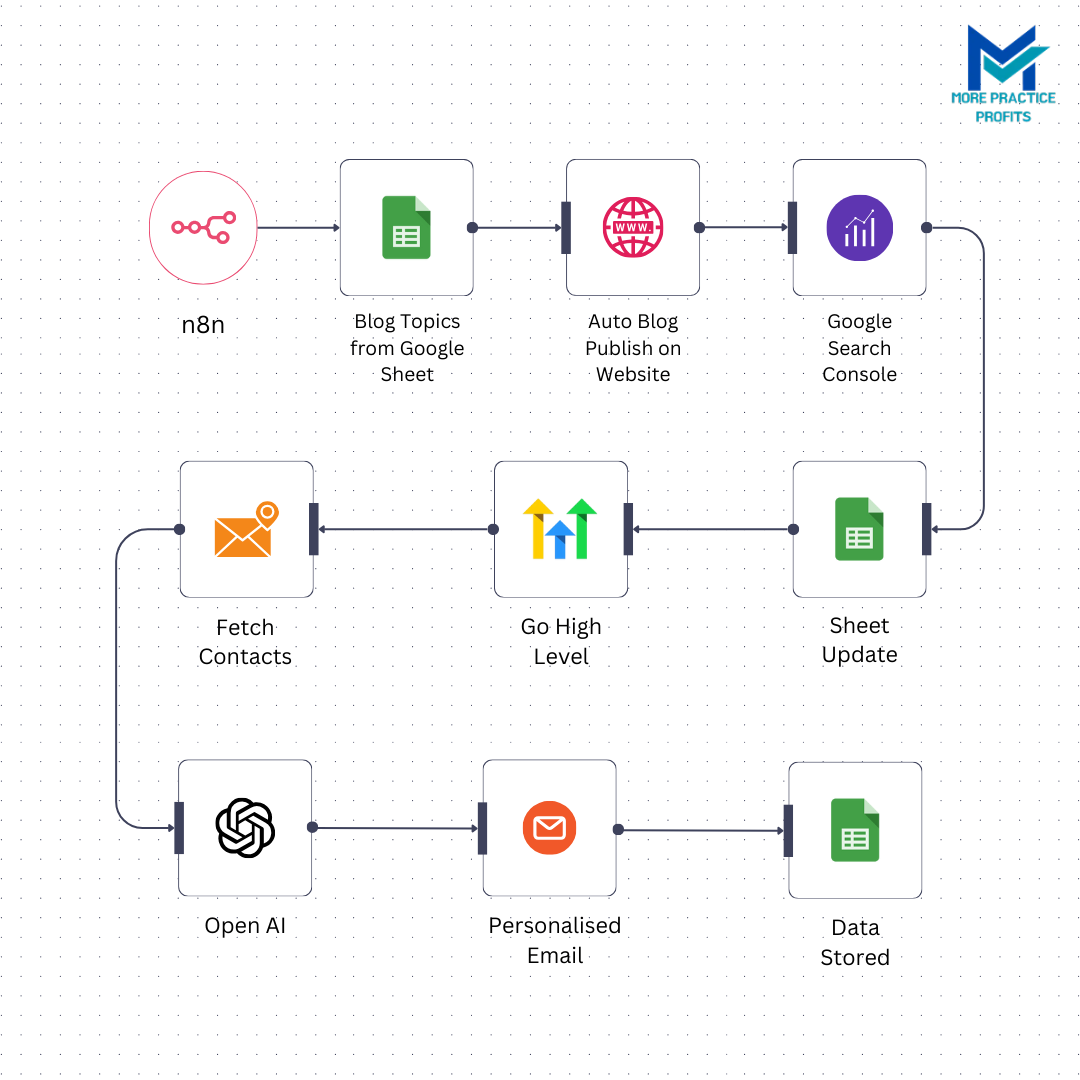 How More Practice Profits Automated Blog and Email Marketing for Enhanced Engagement