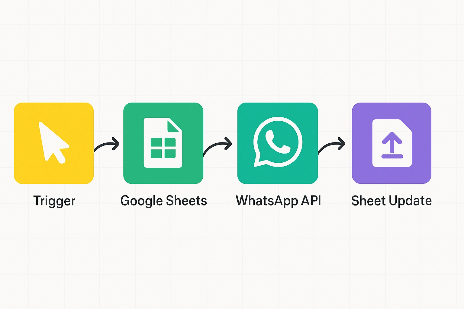Notify Students of Assignment Deadlines via WhatsApp Using Google Sheets + n8n