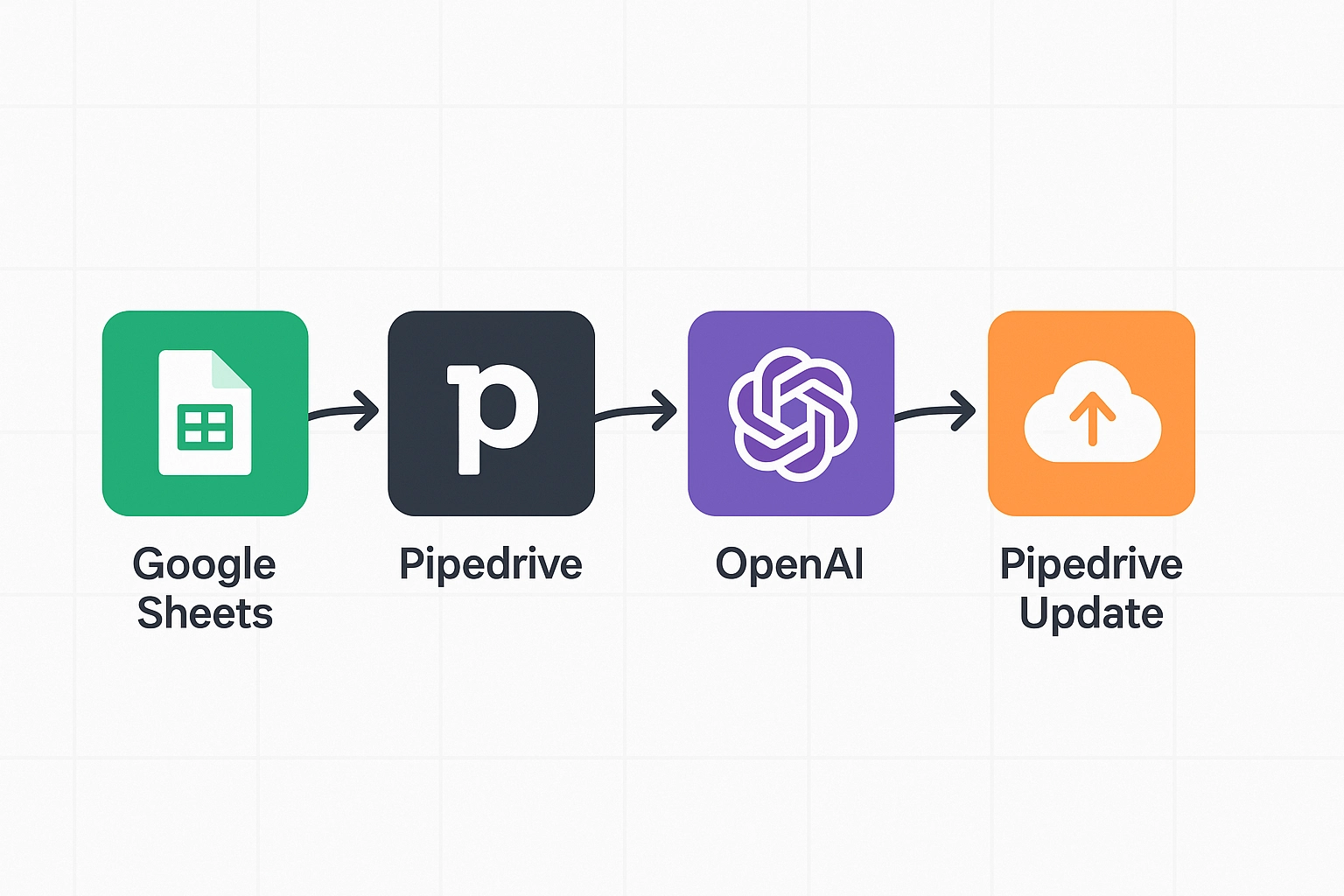 Build a Lead Scoring System in Pipedrive Using n8n and Google Sheets (No-Code Guide)