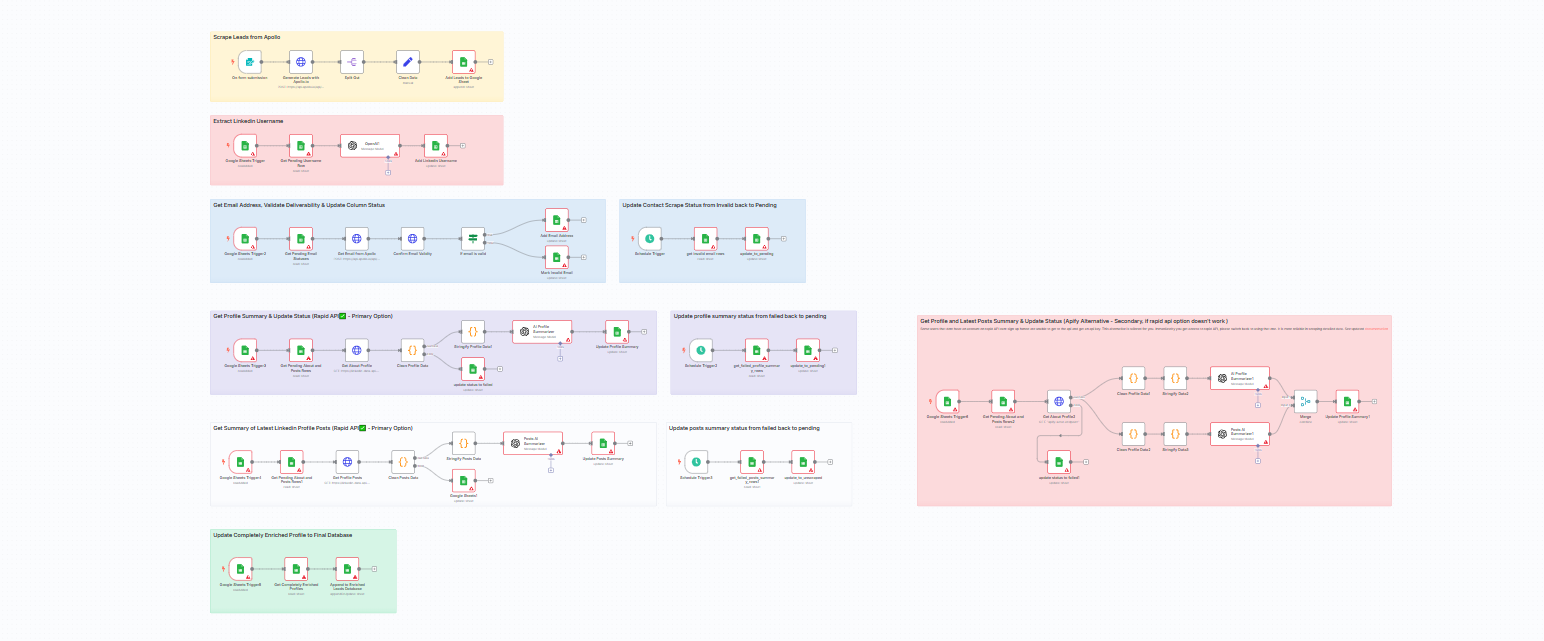 LinkedIn Lead Generation with Enrichment